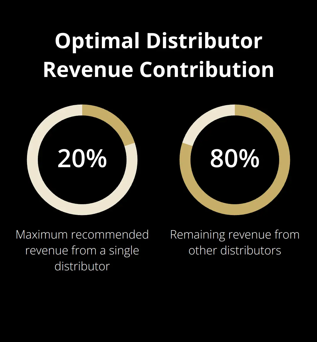 Pie chart showing 20% as the maximum recommended revenue contribution from a single distributor - selling a B2B wholesale business with distributor dependencies