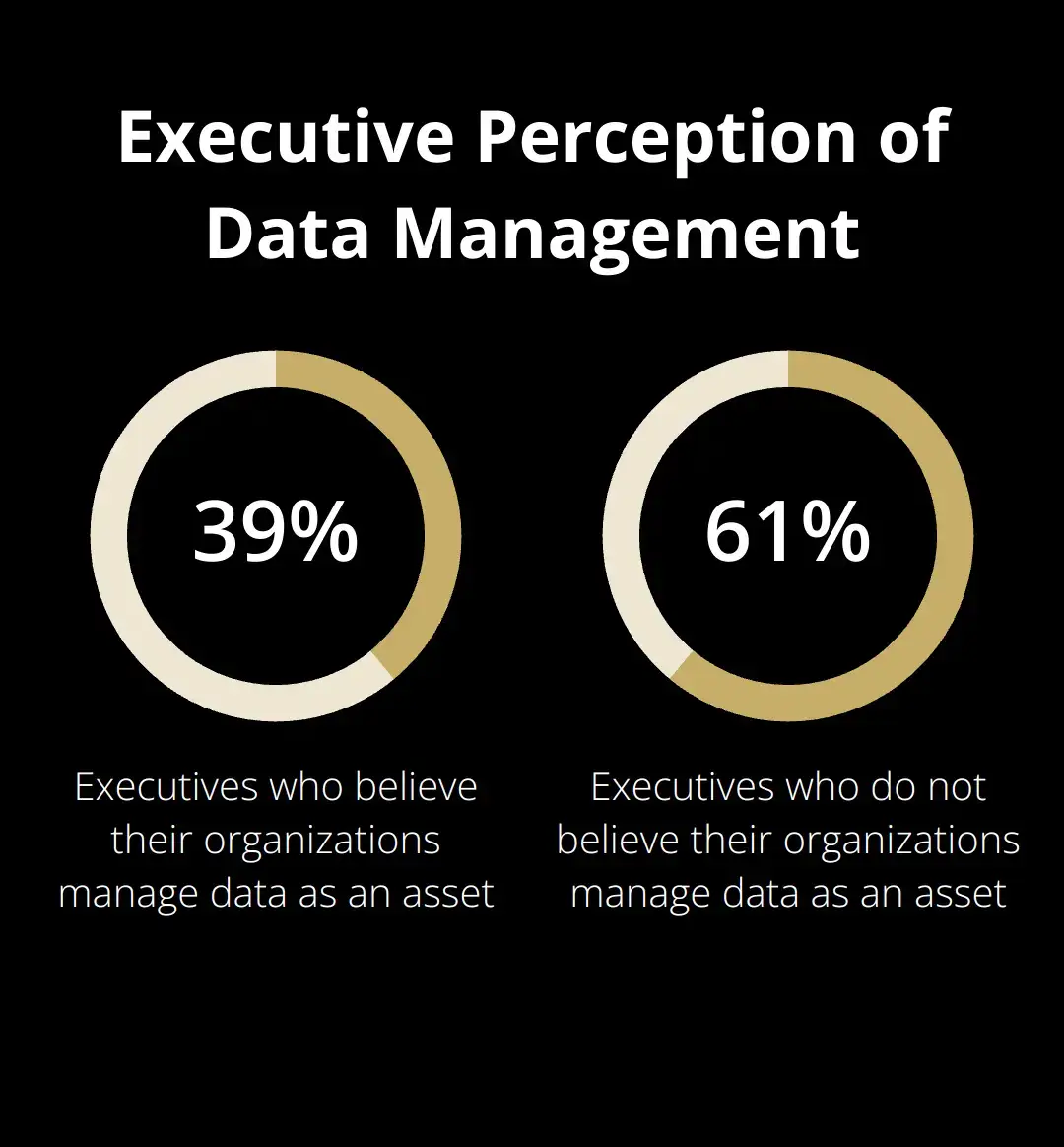 Pie chart showing 39% of executives believe their organizations manage data as an asset