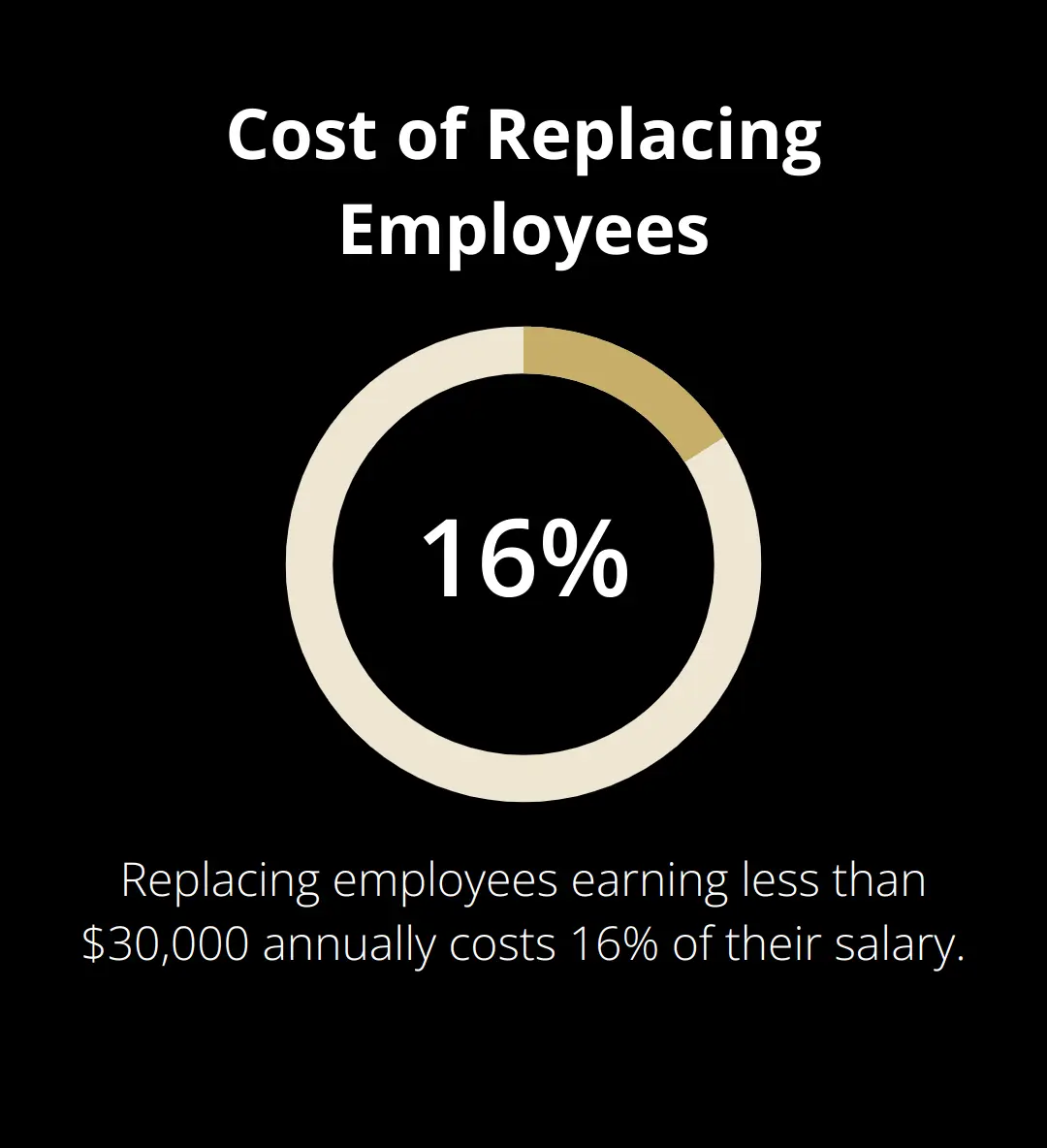 Pie chart showing that replacing employees earning less than $30,000 annually costs 16% of their annual salary