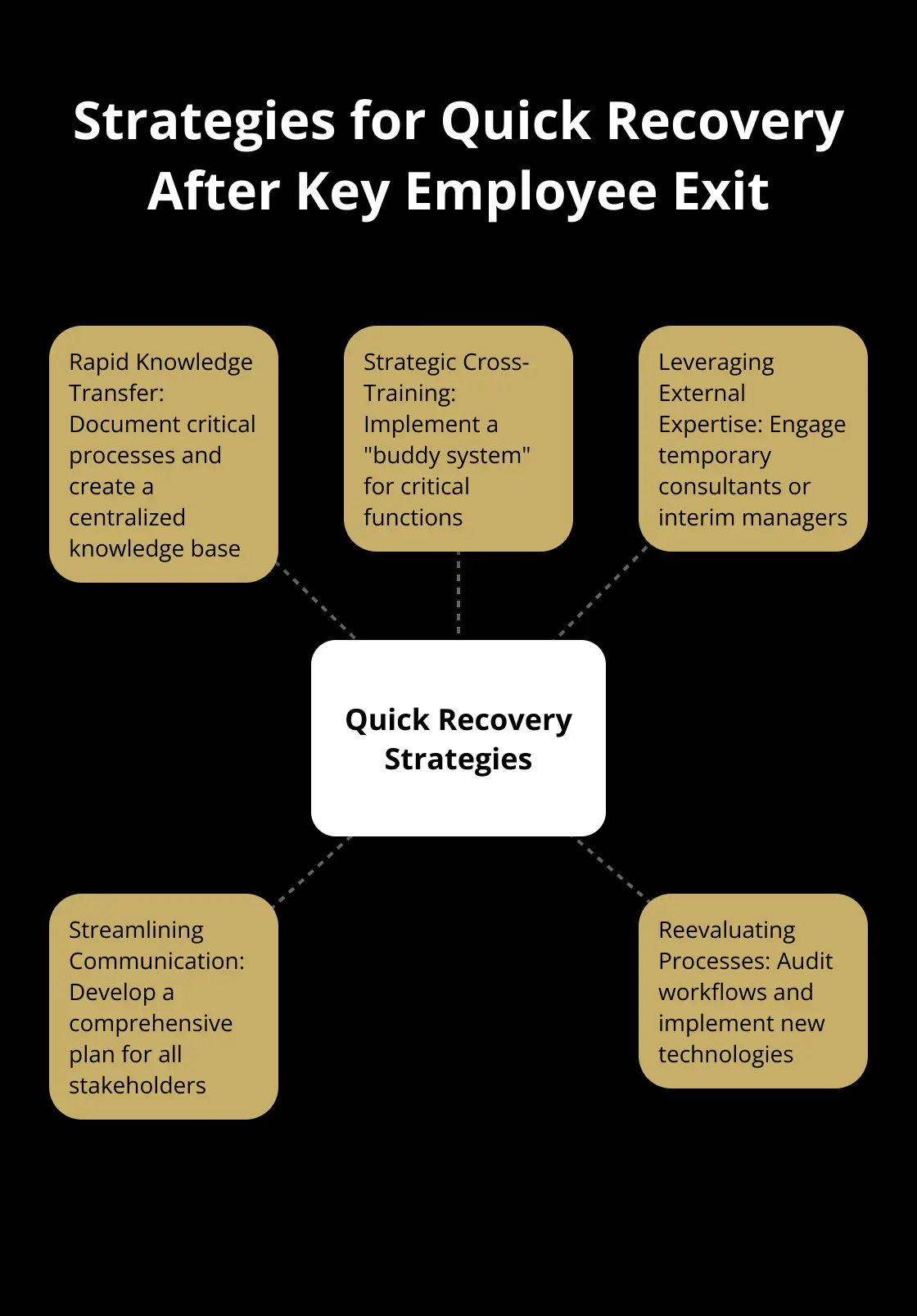 Hub and spoke chart showing five strategies for recovering from a key employee's exit: Rapid Knowledge Transfer, Strategic Cross-Training, Leveraging External Expertise, Streamlining Communication, and Reevaluating Processes - selling a business after losing key employee