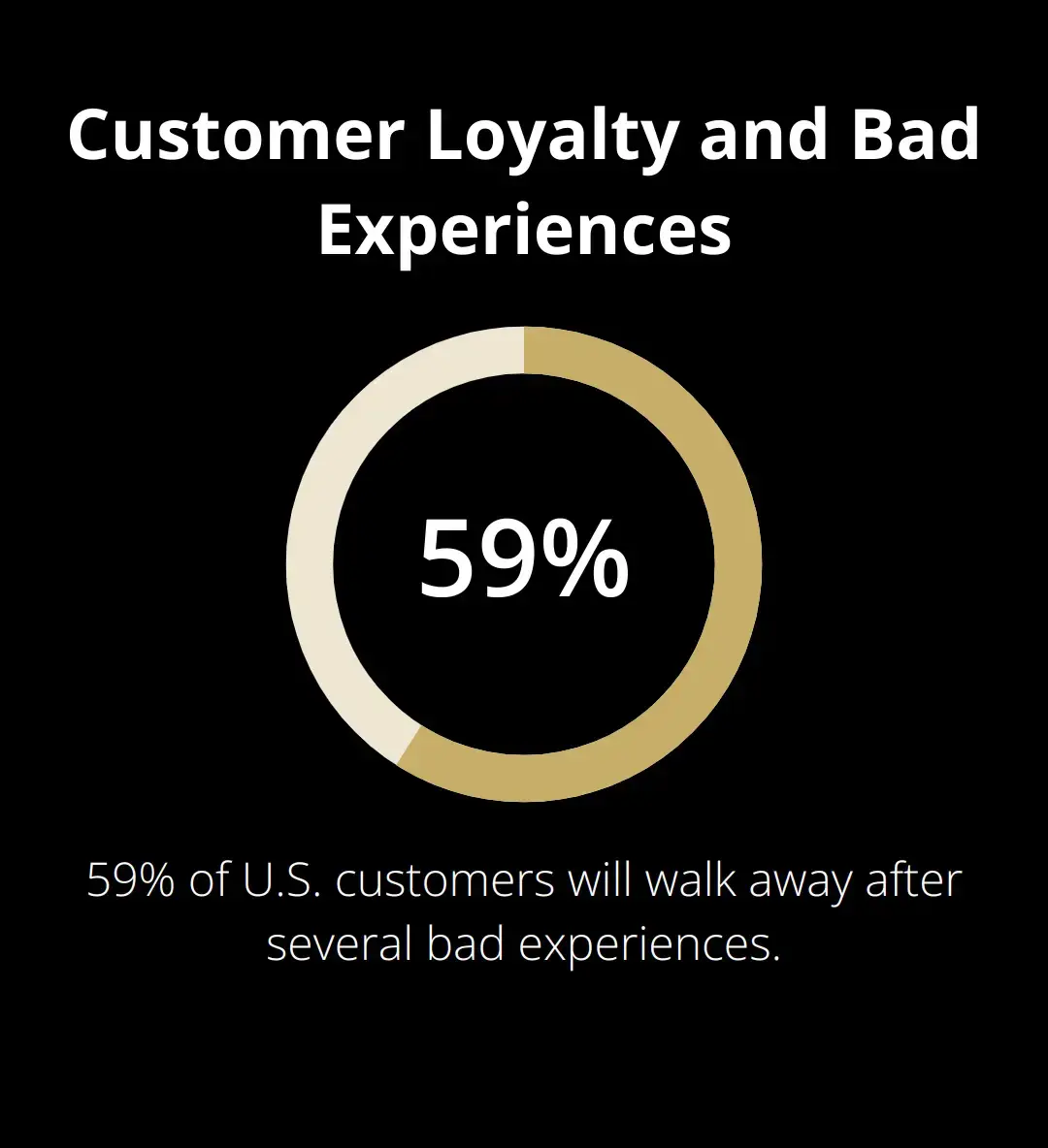 Pie chart showing that 59% of U.S. customers will walk away after several bad experiences, even if they love the company or product - selling a business after losing key employee