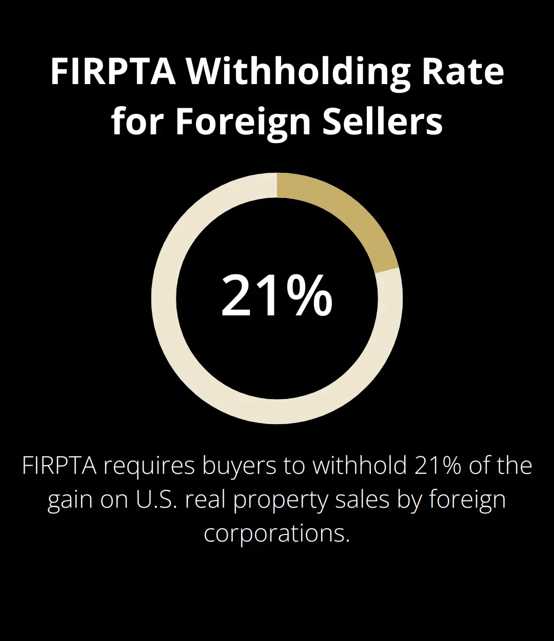 Chart showing the 21% FIRPTA withholding rate for foreign sellers of U.S. real property interests - selling a business after moving overseas