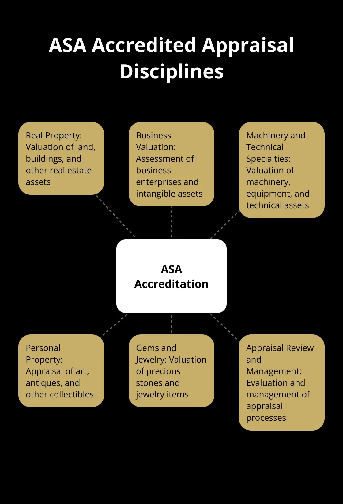 Hub and spoke chart showing the six appraisal disciplines accredited by the American Society of Appraisers - selling a business after moving overseas