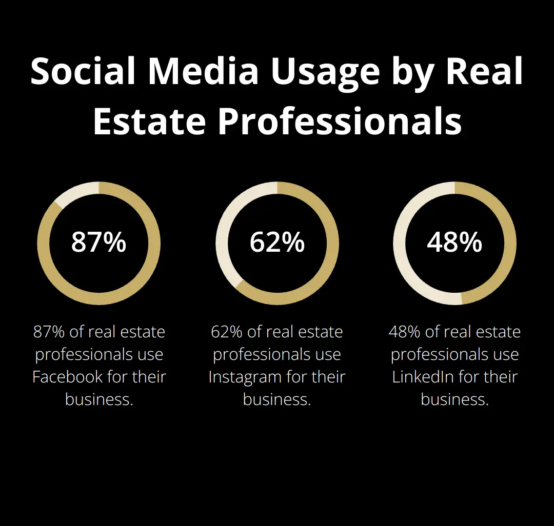 Chart showing the percentage of real estate professionals using different social media platforms
