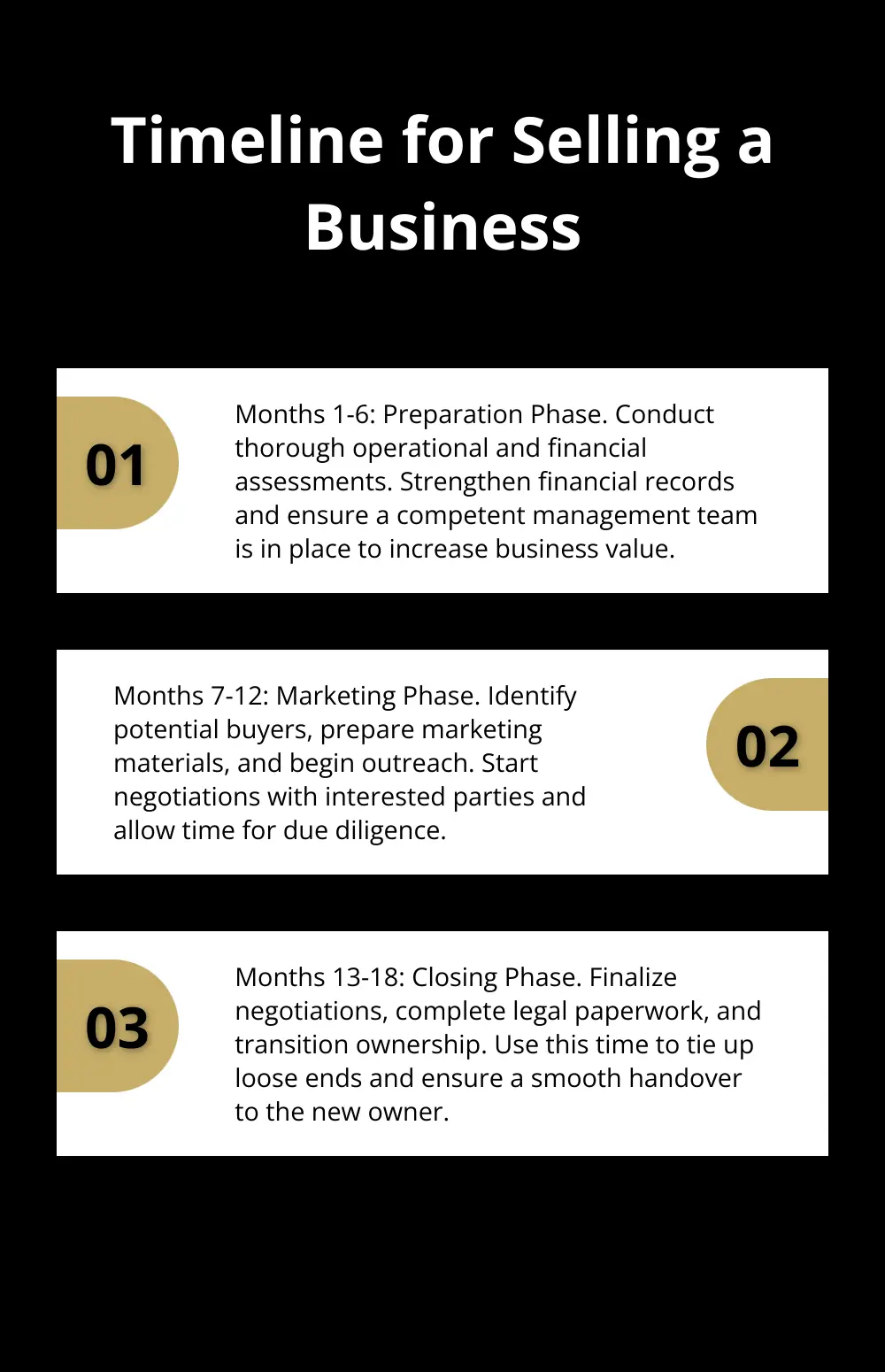 An ordered list showing the 18-month timeline for selling a business, broken down into three key phases: preparation, marketing, and closing. - selling a business due to aging parents