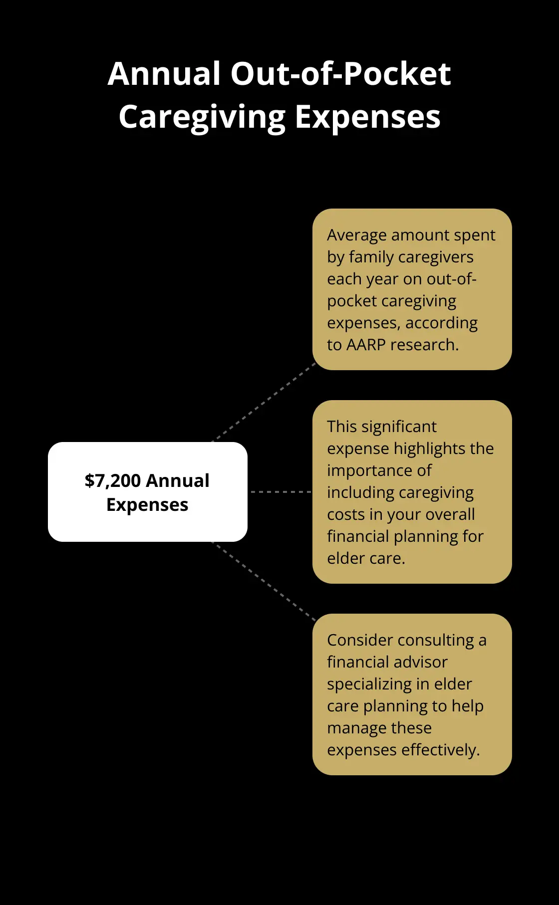 A hub and spoke chart showing the average annual out-of-pocket caregiving expenses of $7,200, with related information about financial planning and impact.