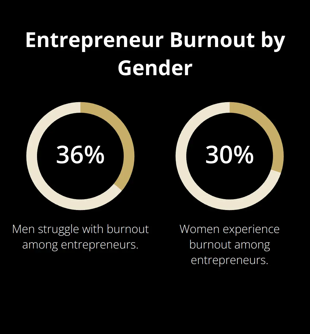 Chart showing burnout rates among entrepreneurs: 36.1% for men and 30.9% for women - selling a business due to burnout