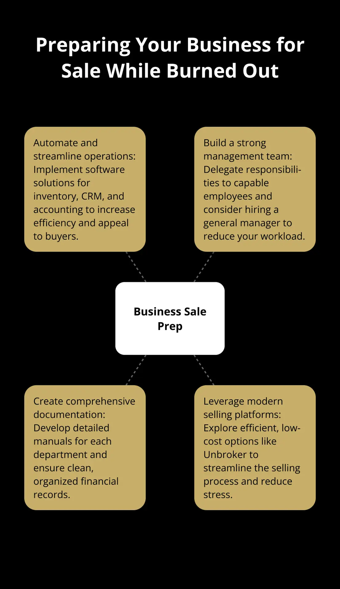 Hub and spoke chart showing key aspects of preparing a business for sale while managing burnout