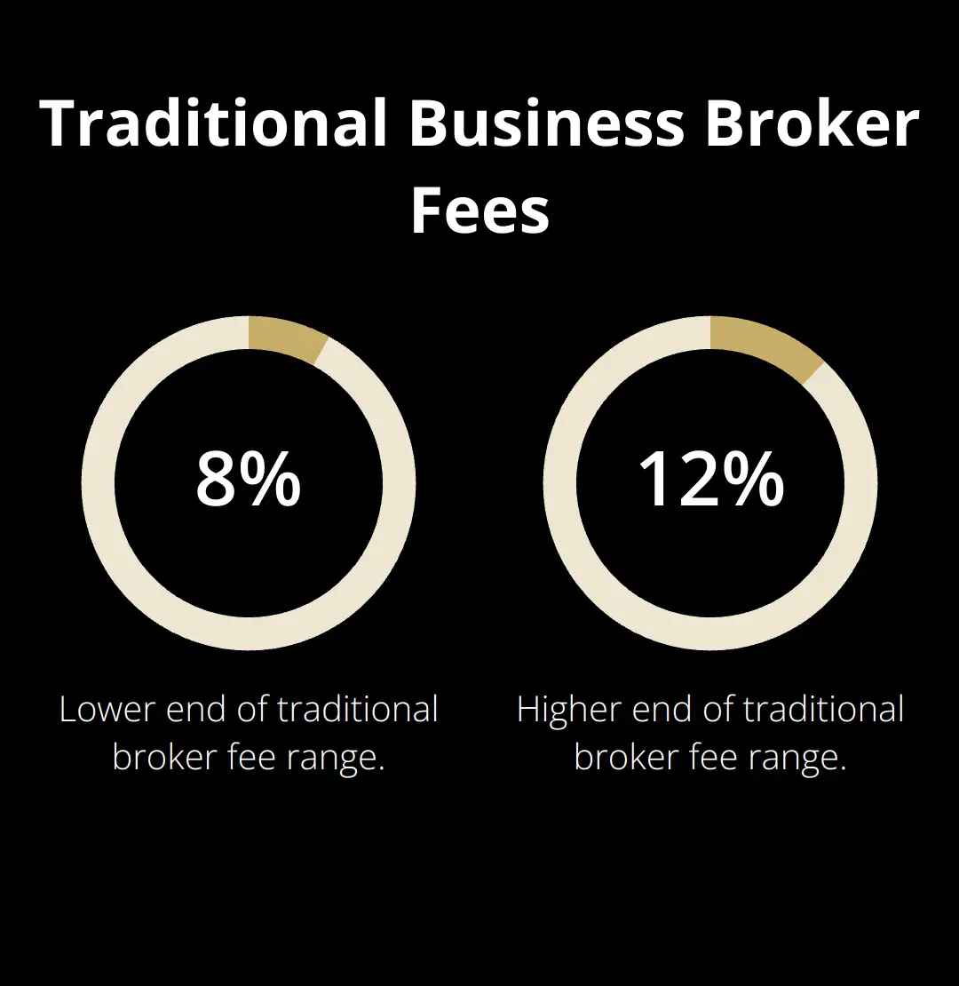Chart showing the range of traditional business broker fees: 8% to 12% - selling a business due to burnout