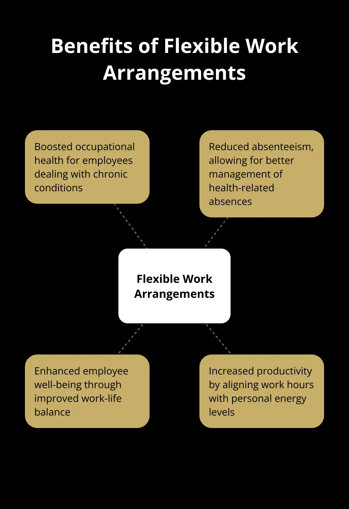 A hub and spoke chart showing the benefits of flexible work arrangements, including boosted occupational health, reduced absenteeism, and enhanced employee well-being. - selling a business due to chronic illness