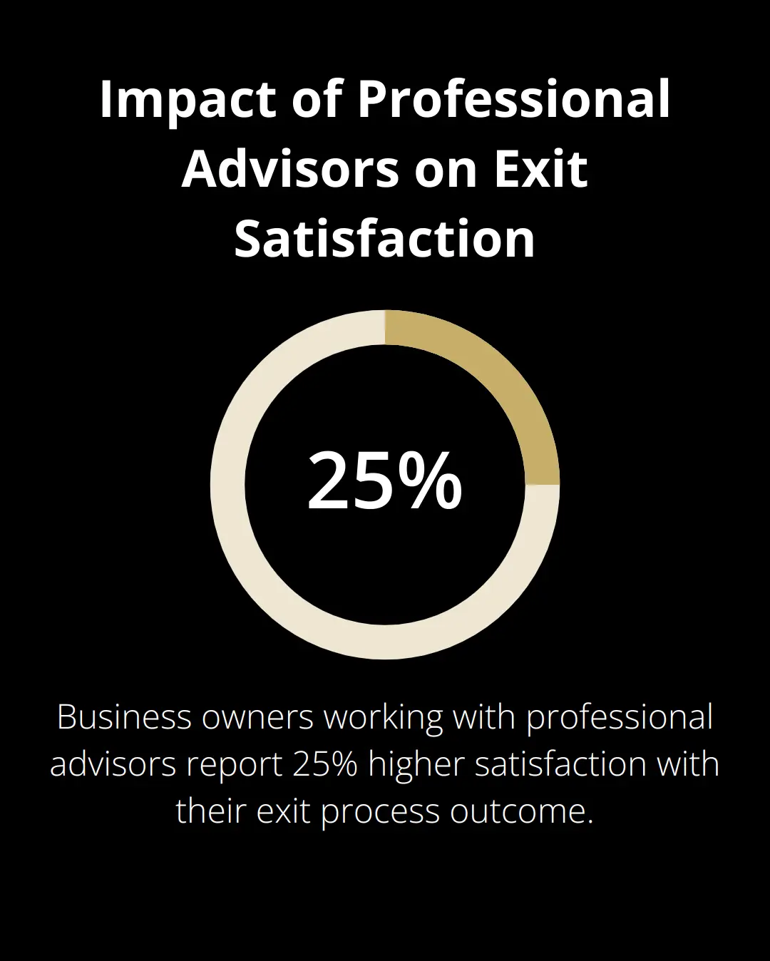 A percentage chart showing that business owners who work with professional advisors during the exit process report 25% higher satisfaction with the outcome. - selling a business due to chronic illness