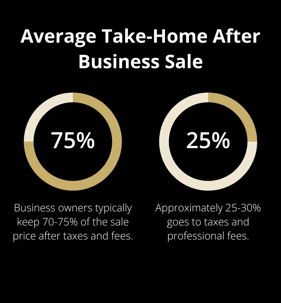 Pie chart showing the average percentage a business owner takes home after selling their business, accounting for taxes and fees. - selling a business to fund a child's college