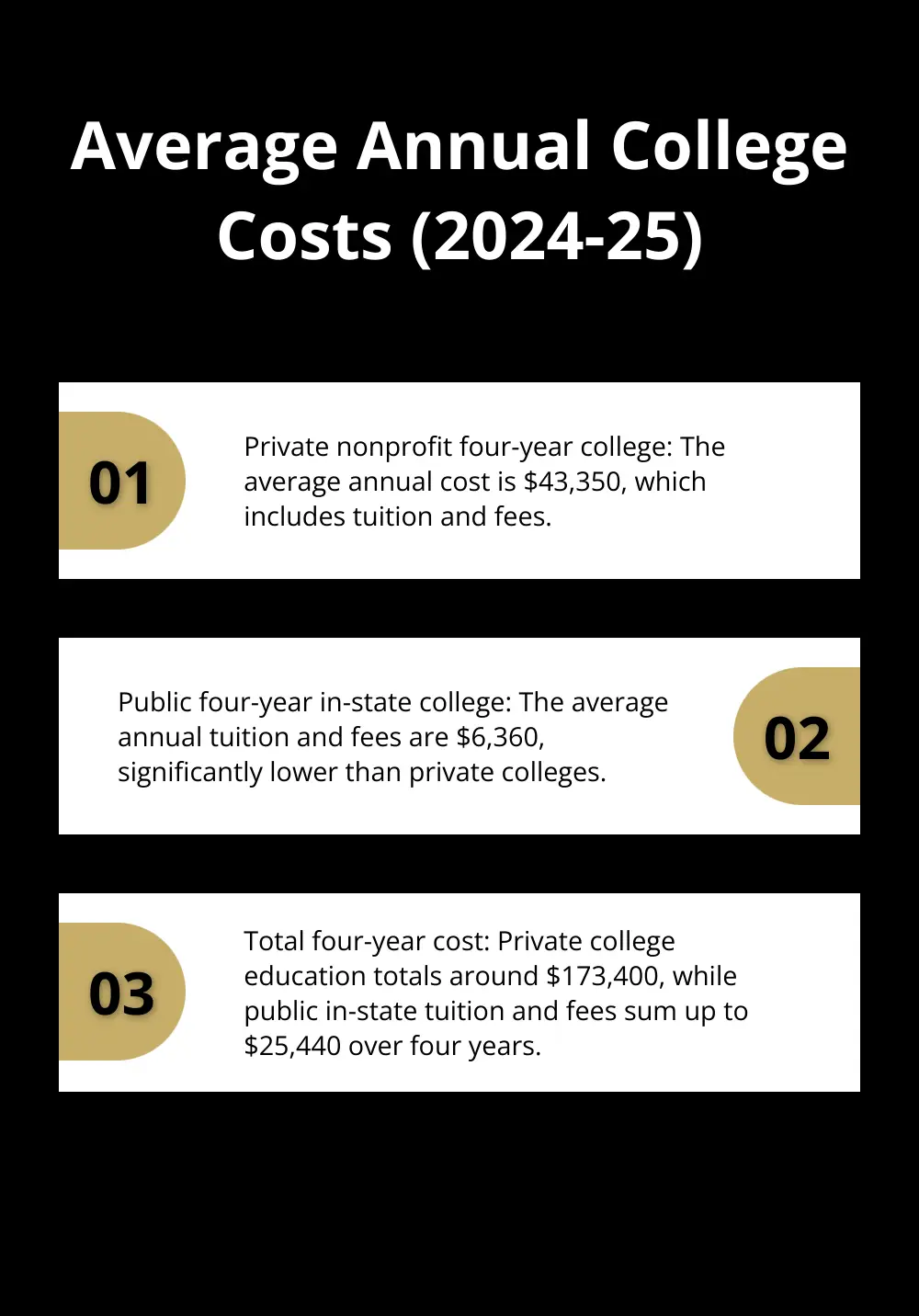 Ordered list chart comparing the average annual costs for private and public four-year colleges in 2024-25.