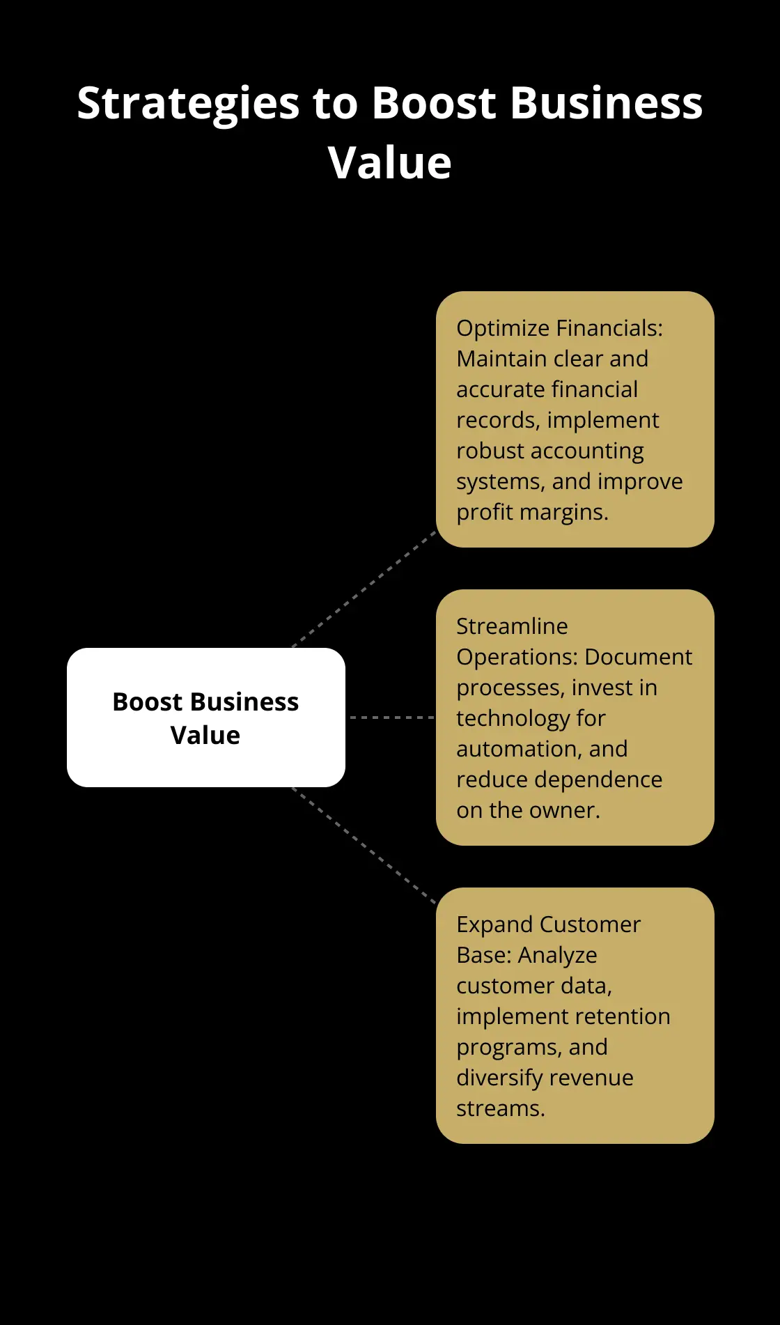 Hub and spoke chart illustrating key strategies to increase a business's value before selling. - selling a business to fund a child's college