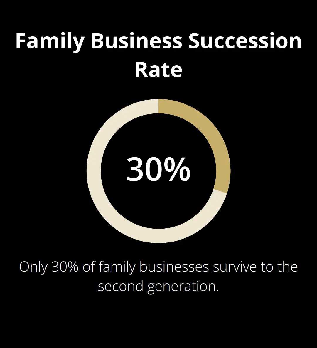 Pie chart showing that only 30% of family businesses make it to the second generation - selling a business while going through probate