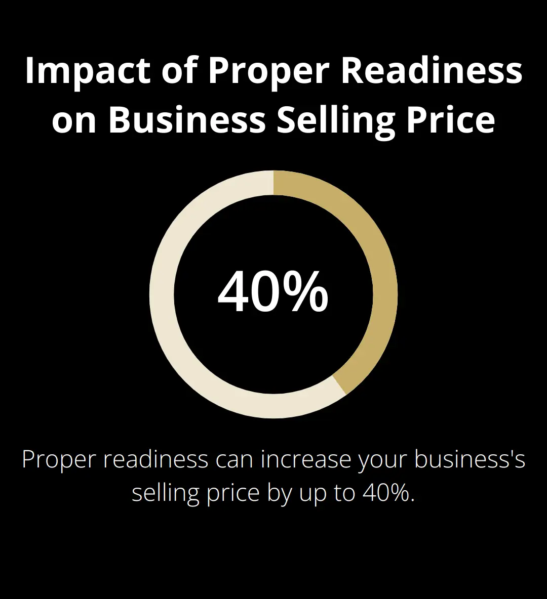 Percentage chart showing that proper readiness can increase a business's selling price by up to 40%