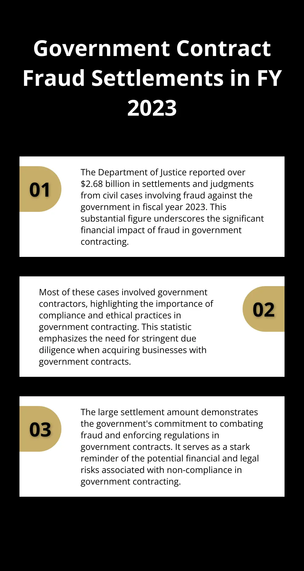 Chart showing $2.68 billion in settlements and judgments from civil cases involving fraud against the government in fiscal year 2023, with additional context - selling a company with government contracts