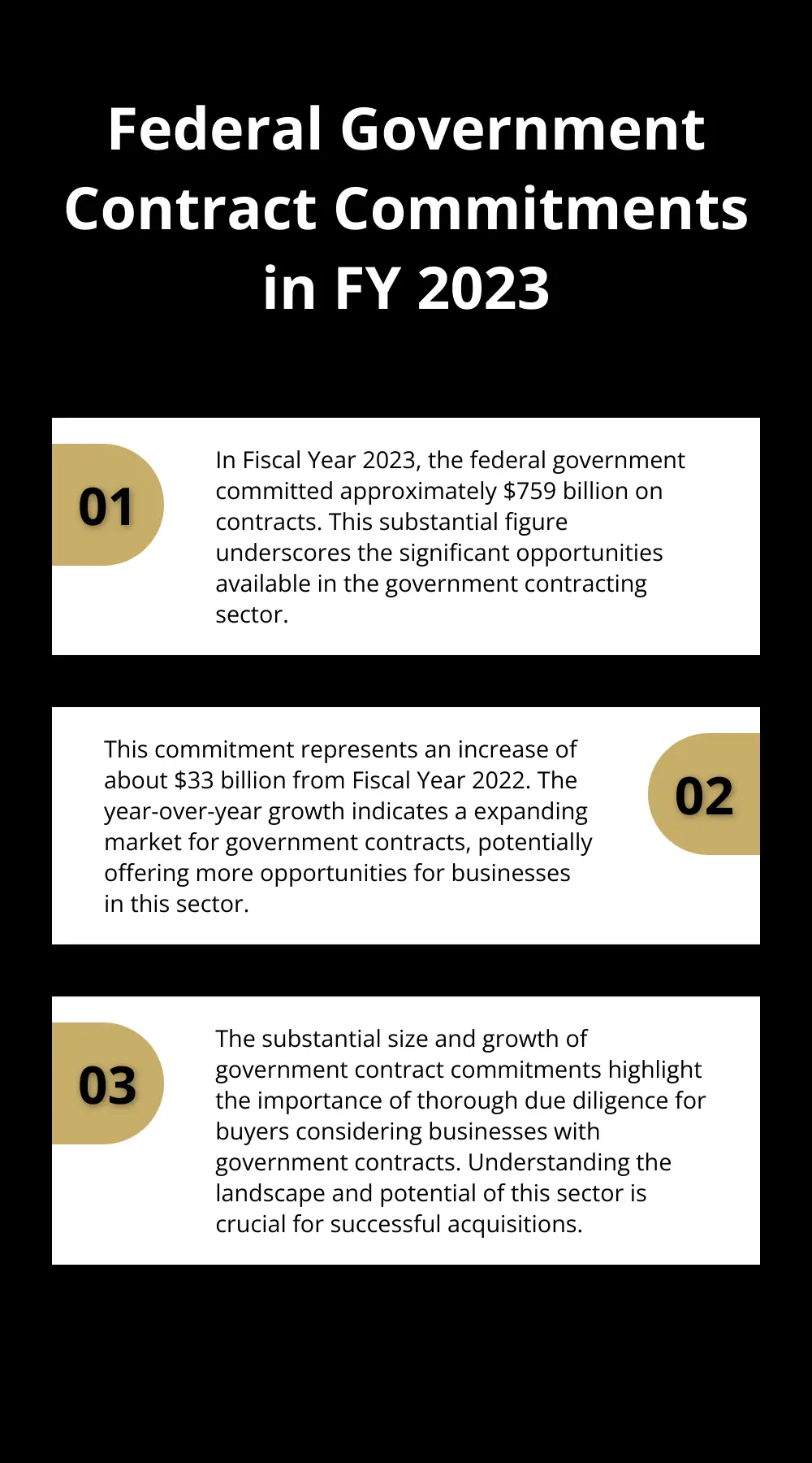 Chart showing the federal government committed about $759 billion on contracts in Fiscal Year 2023, an increase of about $33 billion from Fiscal Year 2022 - selling a company with government contracts