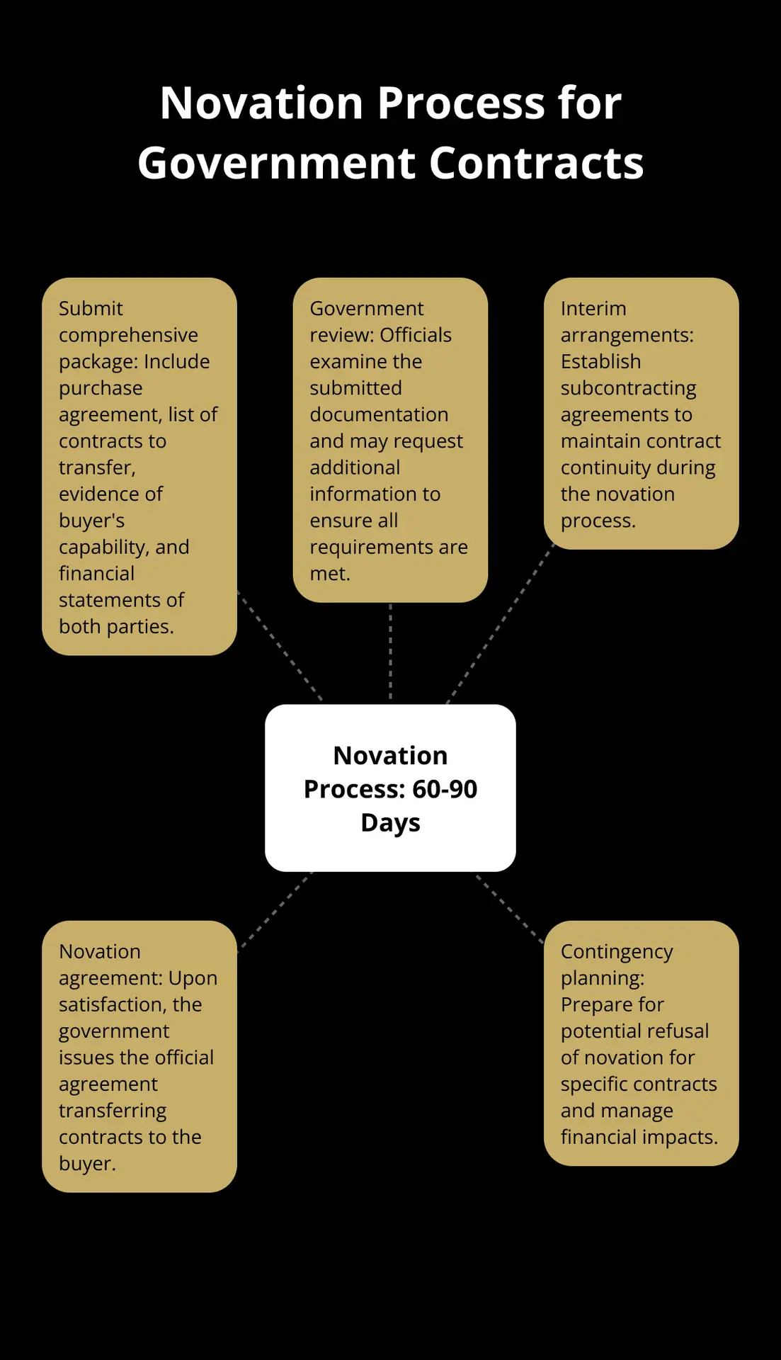 Hub and spoke chart illustrating the novation process timeline of 60 to 90 days and key elements involved in transferring government contracts
