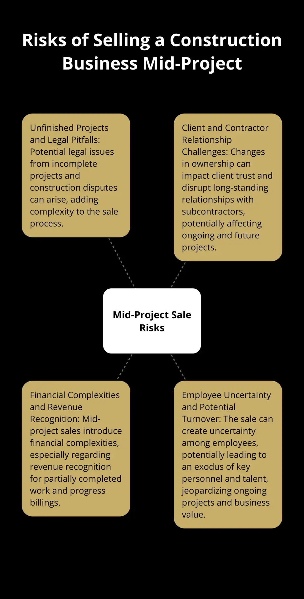A hub and spoke chart illustrating the four main risks of selling a construction business mid-project: unfinished projects and legal pitfalls, client and contractor relationship challenges, financial complexities and revenue recognition, and employee uncertainty and potential turnover. - selling a construction business with active contracts