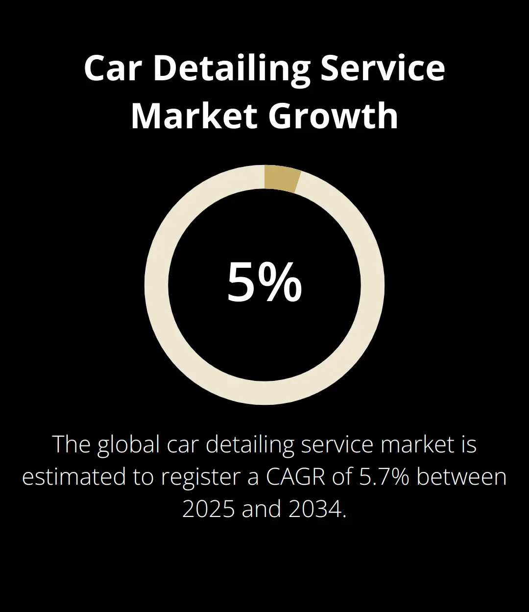 Chart showing the projected CAGR of 5.7% for the global car detailing service market from 2025 to 2034 - selling a mobile car detailing business before winter