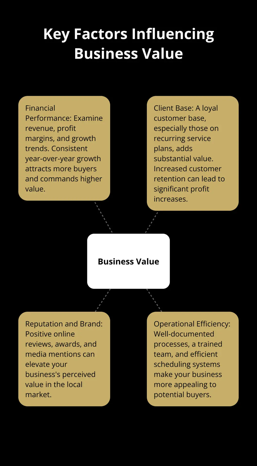 Hub and spoke chart illustrating the main factors that influence the value of a mobile car detailing business