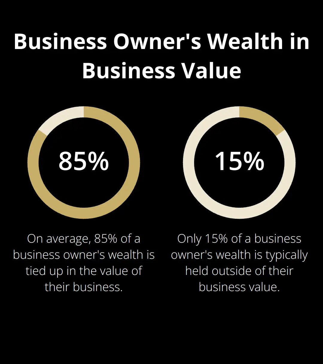 Pie chart showing that 80-90% of a business owner's wealth is tied up in the value of the business - selling a specialized industrial supply company