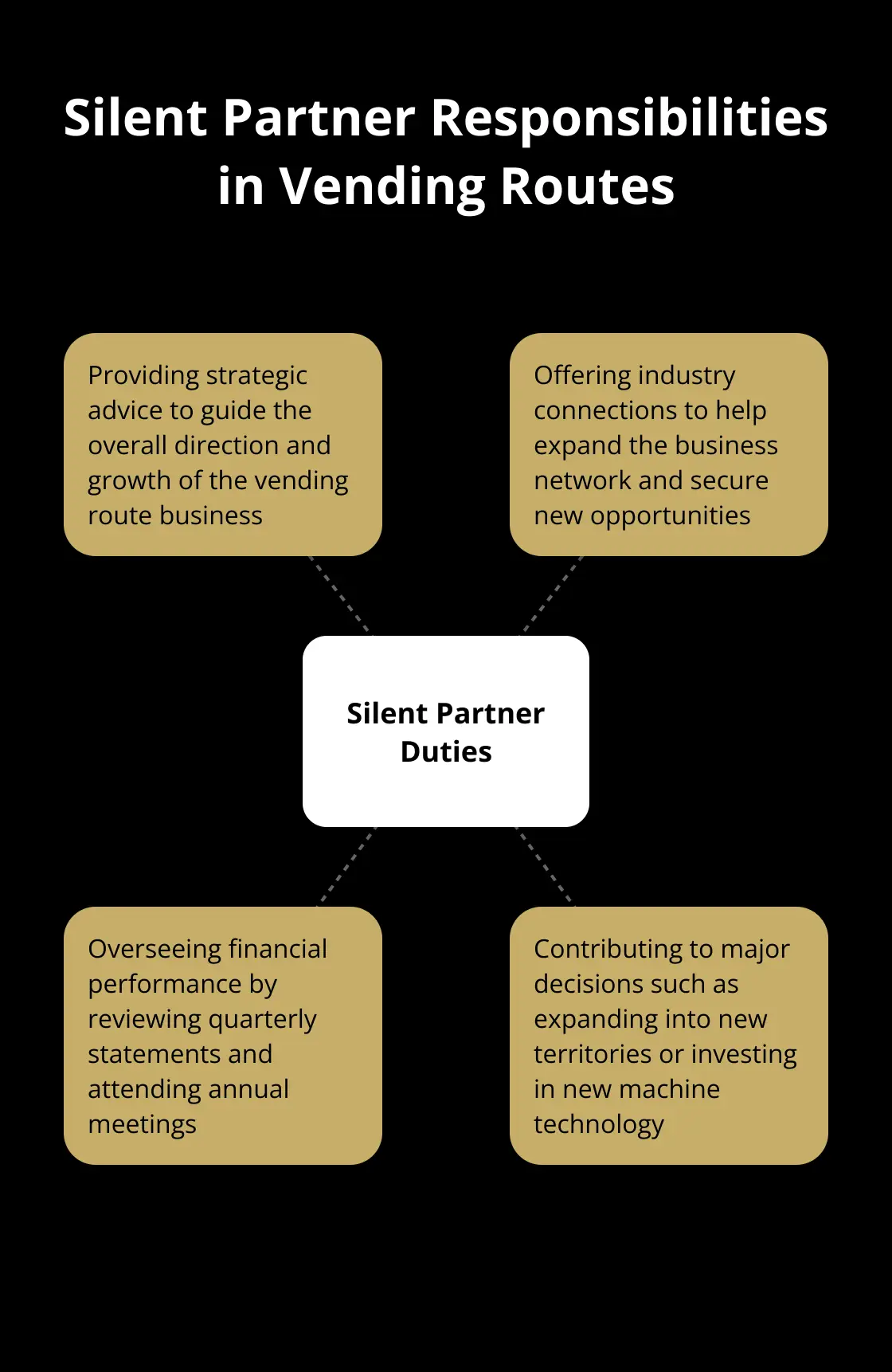 A hub and spoke diagram showing the main responsibilities of silent partners in vending route businesses