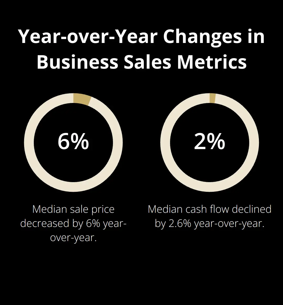 Chart showing 6% decrease in median sale price and 2.6% decrease in median cash flow - selling an LLC with no physical location