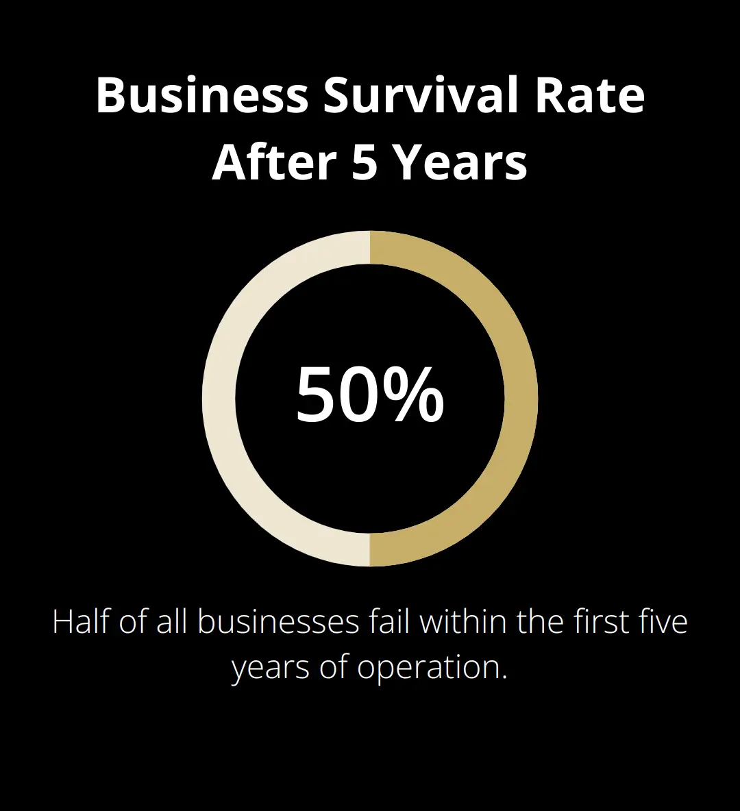 Chart showing 50% of businesses fail after five years - selling an LLC with no physical location