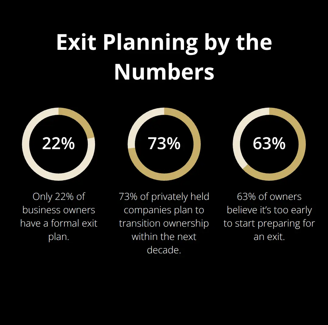 Key percentages that show how few U.S. small business owners formally plan their exit compared to those approaching a transition.