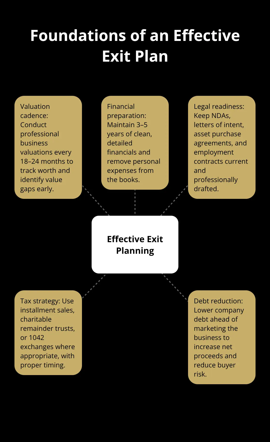Central elements that make up a strong small business exit plan.