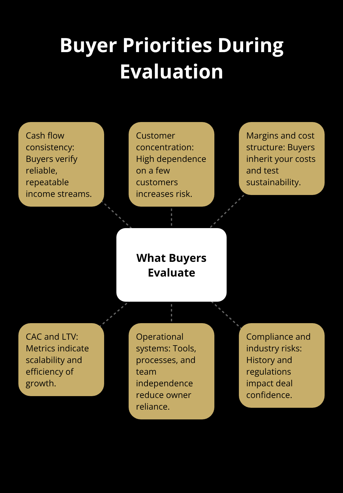 Hub-and-spoke diagram summarizing what buyers focus on when assessing a small business for sale.