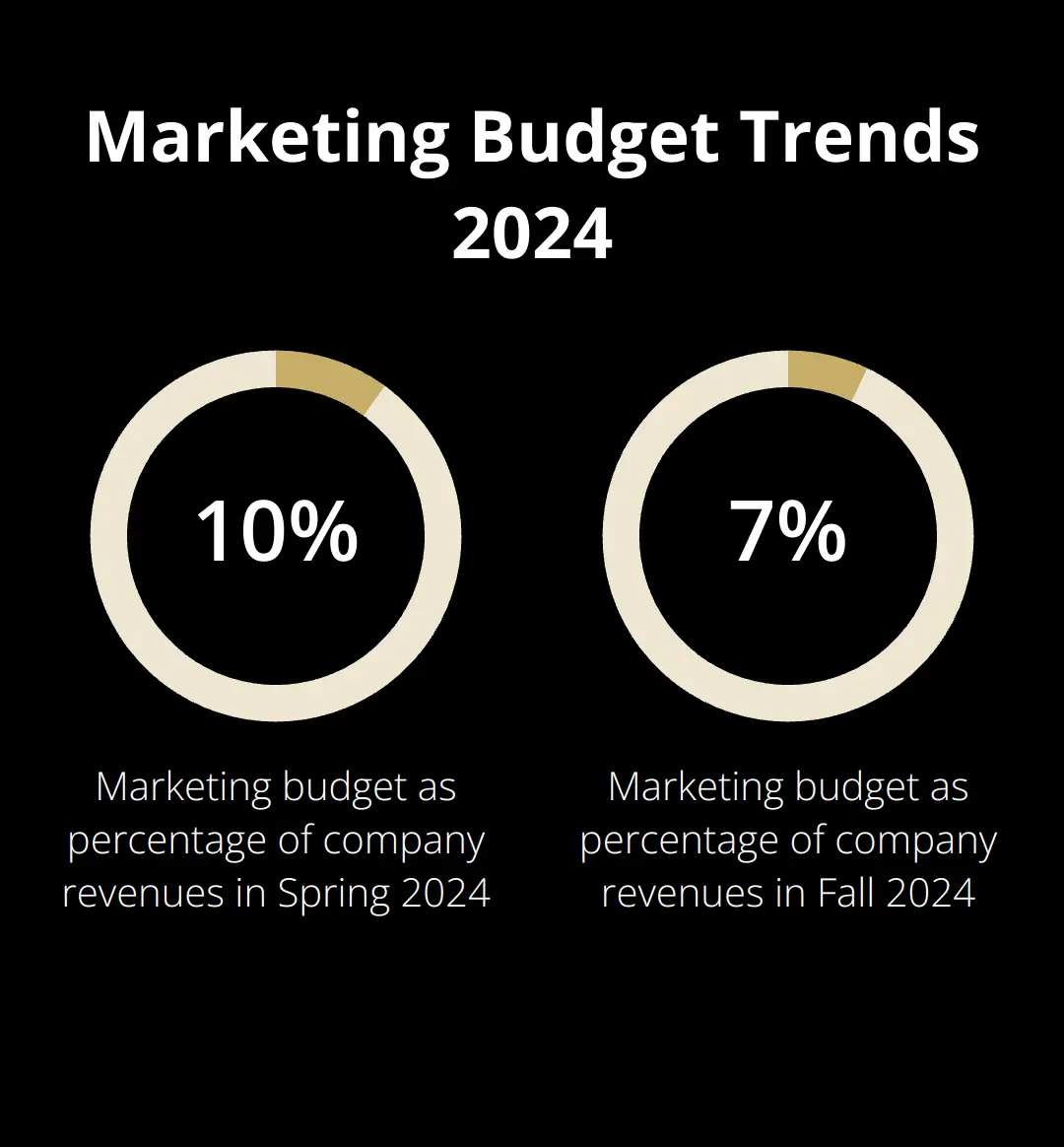 Chart showing marketing budget decrease from 10.1% to 7.7% of company revenues from Spring to Fall 2024