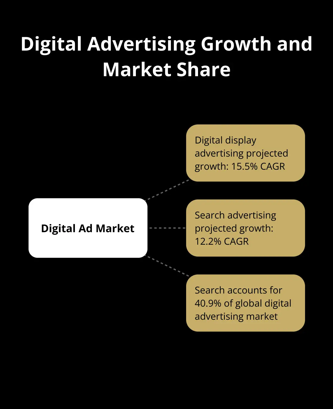 Hub and spoke chart showing digital advertising growth rates and search market share - small business marketing services