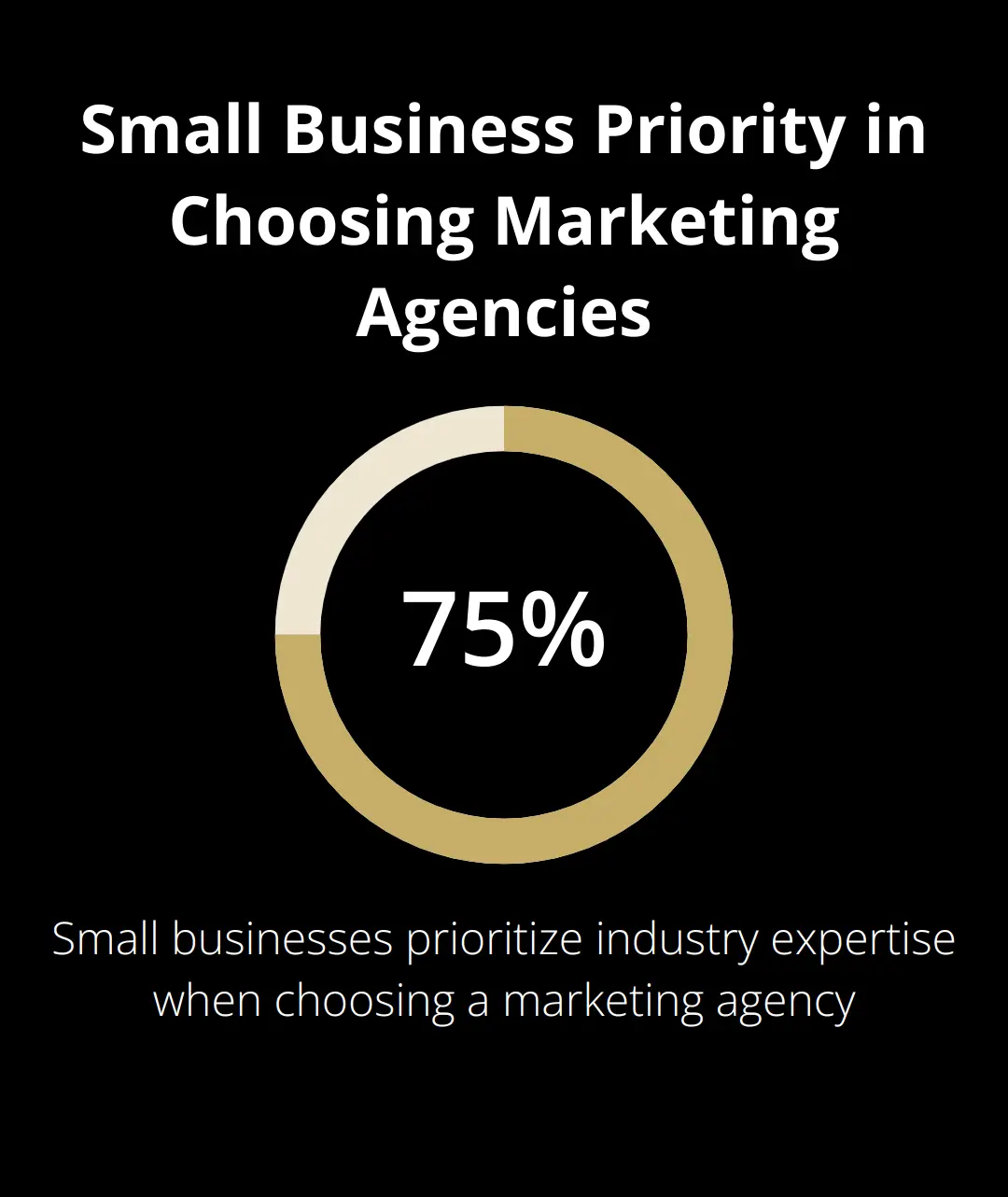 Percentage chart showing 75% of small businesses prioritize industry expertise when choosing a marketing agency - small business marketing services