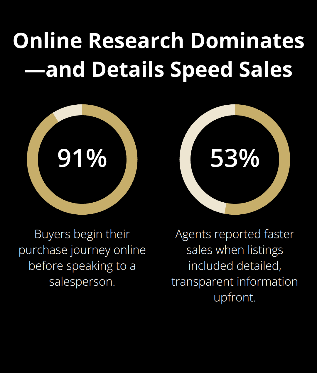 Two key percentages showing online research prevalence and the impact of detailed information on sales speed. - small business marketing toolkit
