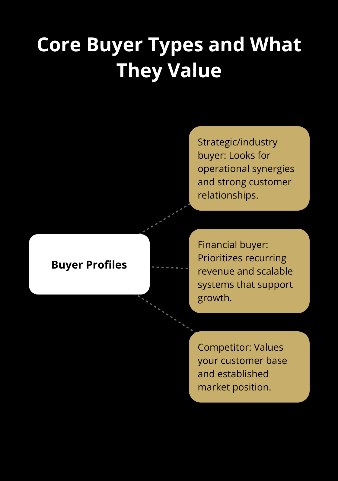 Hub-and-spoke showing strategic, financial, and competitor buyer profiles with what each prioritizes. - small business marketing toolkit