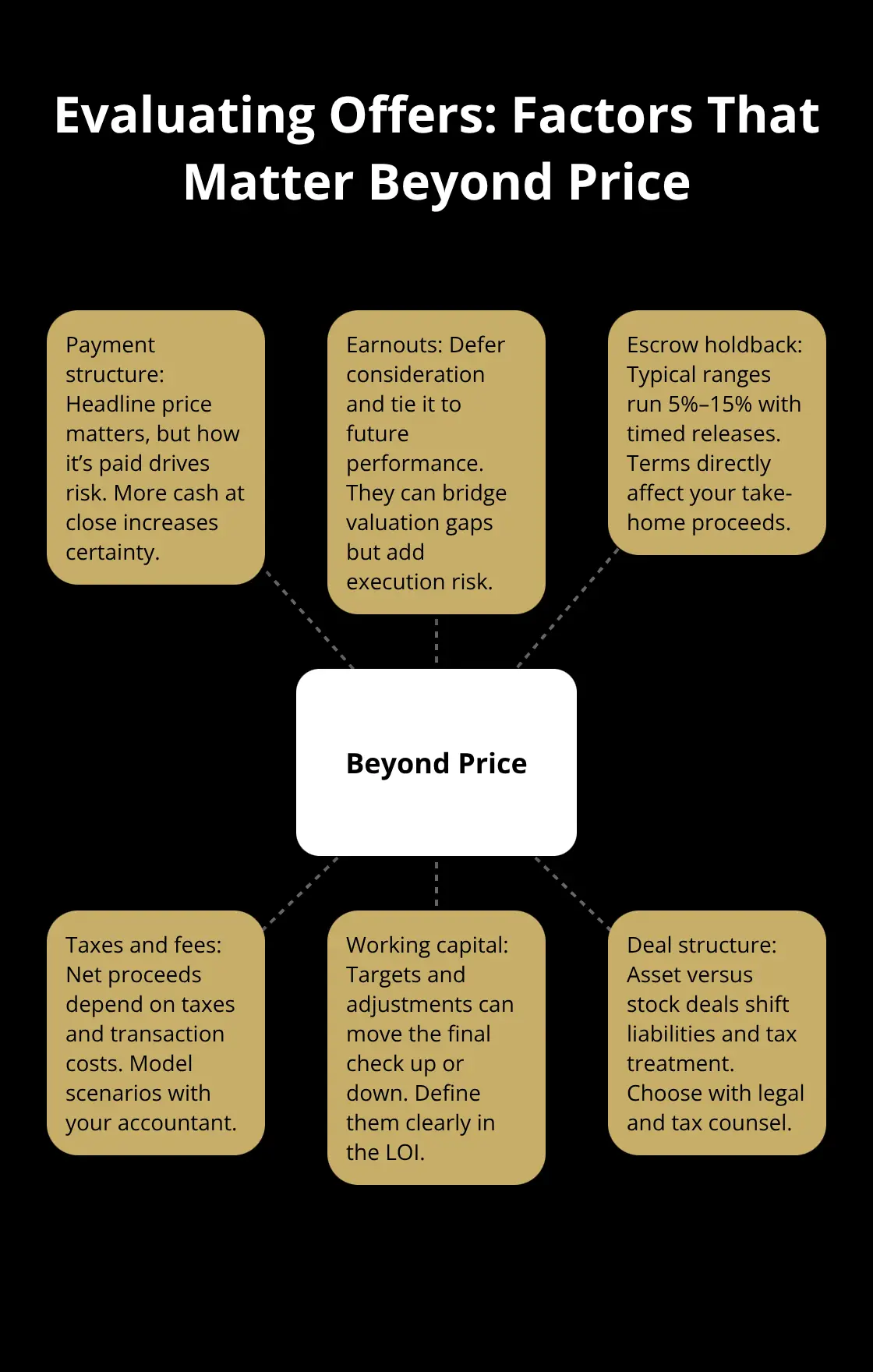 Hub-and-spoke diagram showing key elements to evaluate in an acquisition offer beyond headline price. - small business sale guidelines