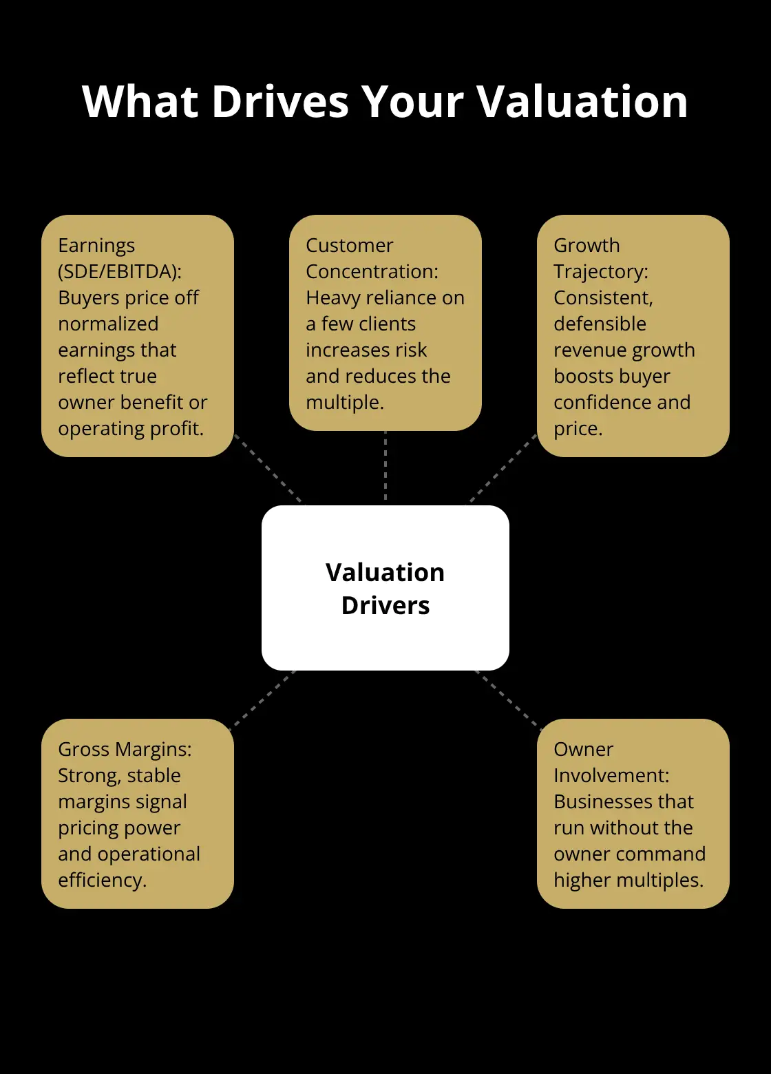 Hub-and-spoke diagram showing key drivers of a small business valuation for U.S. sellers. - small business sale tips