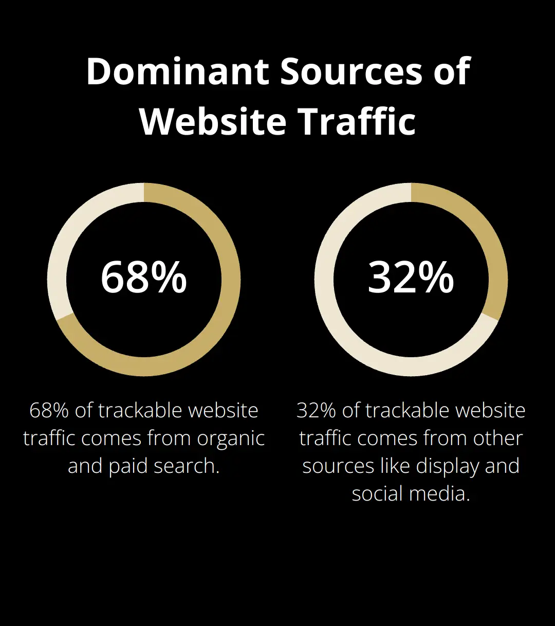 Pie chart showing 68% of trackable website traffic comes from organic and paid search
