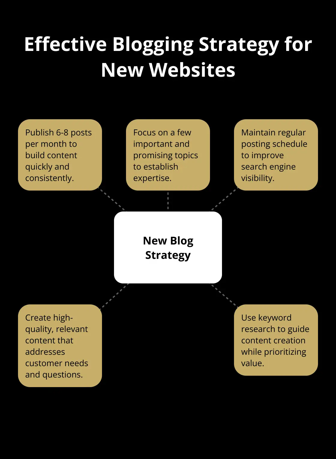 Hub and spoke chart illustrating key elements of an effective blogging strategy for new websites - small business seo advice
