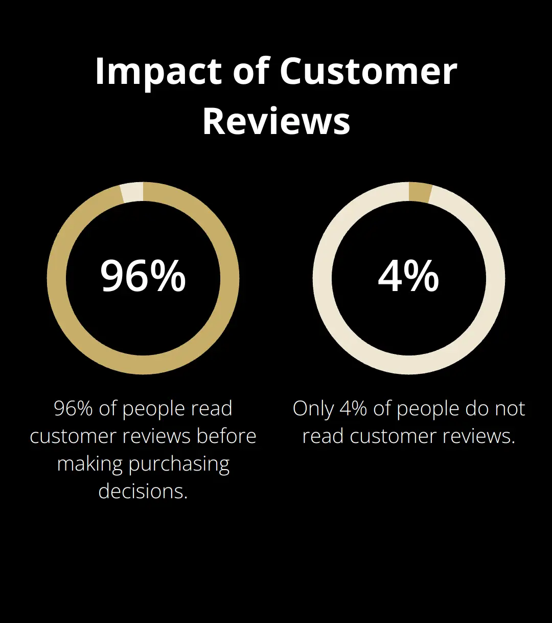 Pie chart showing that 96% of people read customer reviews - small business seo advice