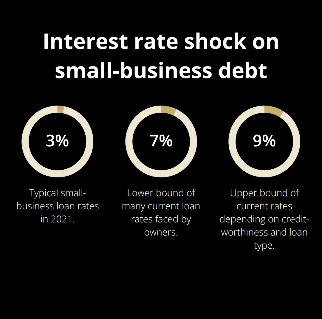 Shift from 3% loans in 2021 to 7%–9% rates now for U.S. small businesses - small business trends