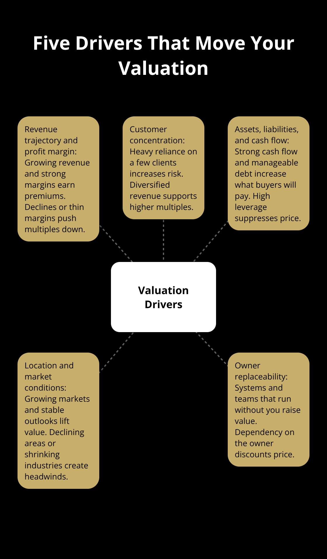Hub-and-spoke chart showing the five key drivers that influence small business valuation in the United States. - small business valuation basics