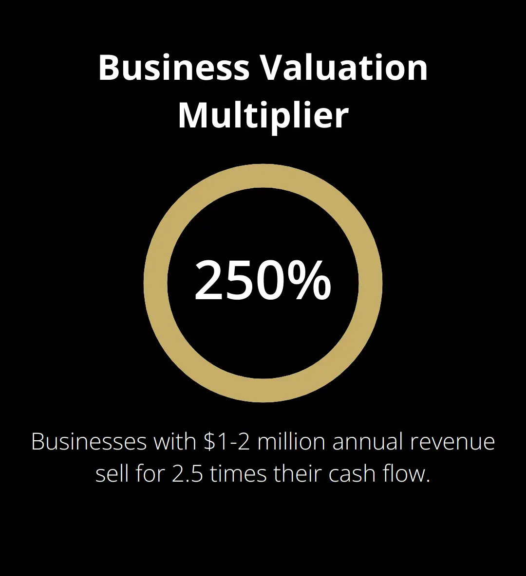 Chart showing that businesses with $1-2 million annual revenue sell for 2.5 times their cash flow - small business valuation