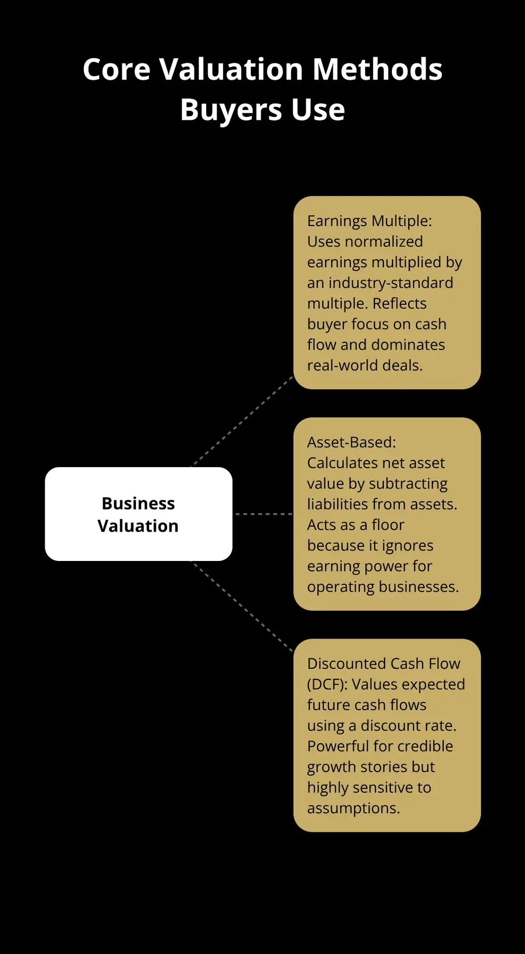 Hub-and-spoke visualization of the main small business valuation methods buyers rely on in the United States.