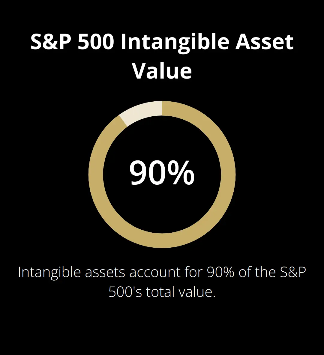 Chart showing that intangible assets account for 90% of the S&P 500's total value
