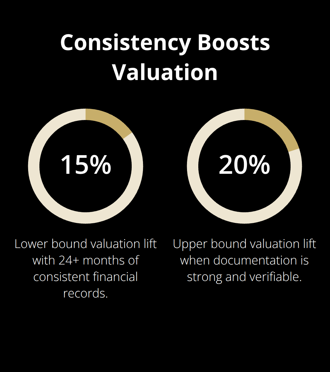 Valuation premium associated with consistent, well-documented financials.
