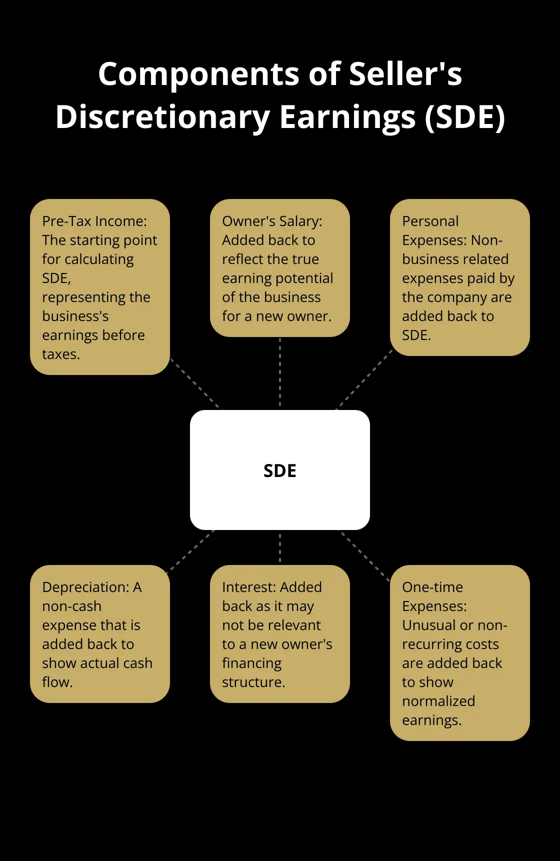 Hub and spoke chart showing the components of Seller's Discretionary Earnings: Pre-Tax Income, Owner's Salary, Personal Expenses, Depreciation, Interest, and One-time Expenses - small business valuation